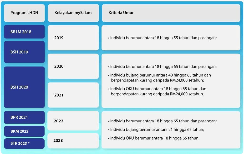 Syarat Kelayakan MySalam 2024