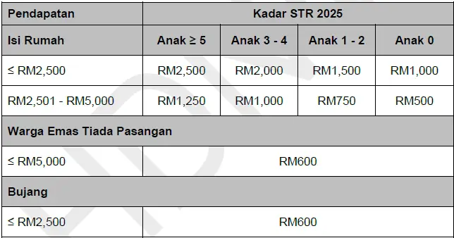 Kadar Bayaran STR 2025