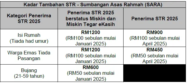 Kadar Bayaran SARA 2025